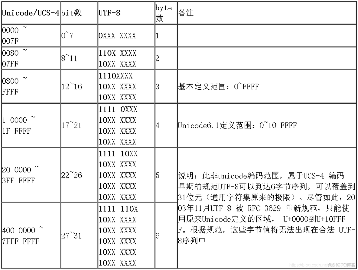 【C语言】ASCII、GB2312以及UTF8编码格式_C语言_02