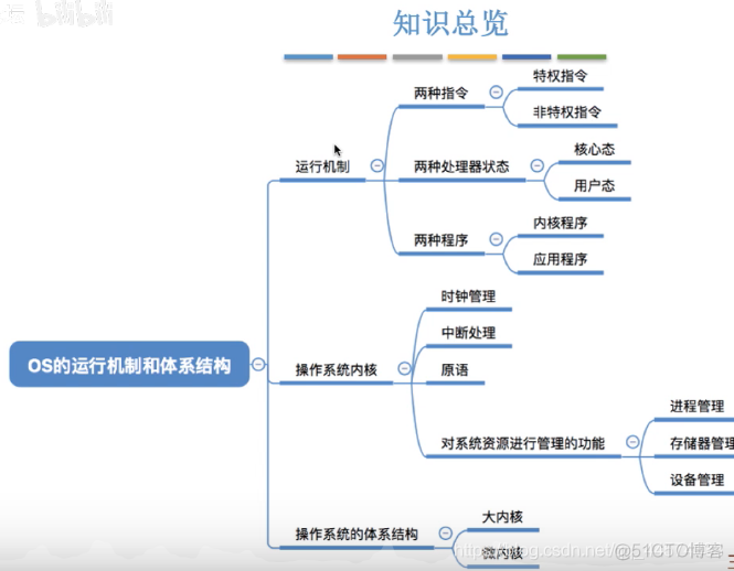 操作系统的运行机制与体系结构（操作系统4）_概念