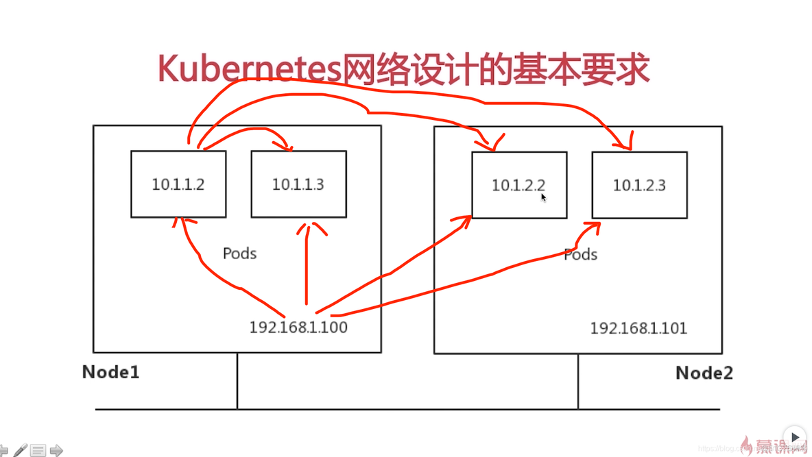 Kubernetes 小白学习笔记（16）--集群网络-pod网络、service网络_Kubernetes_05