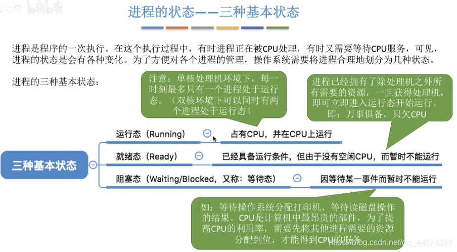 进程的状态与转换（操作系统8）_操作系统_02