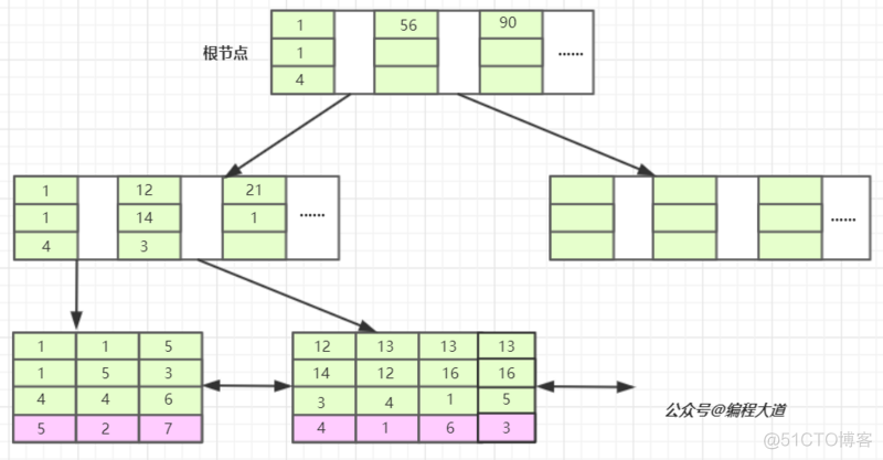 [MySQL] 联合索引最左前缀原则的原因_数据库_02