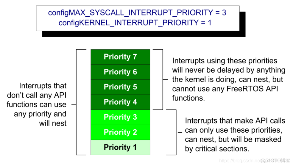 FreeRTOS - 中断管理_FreeRTOS