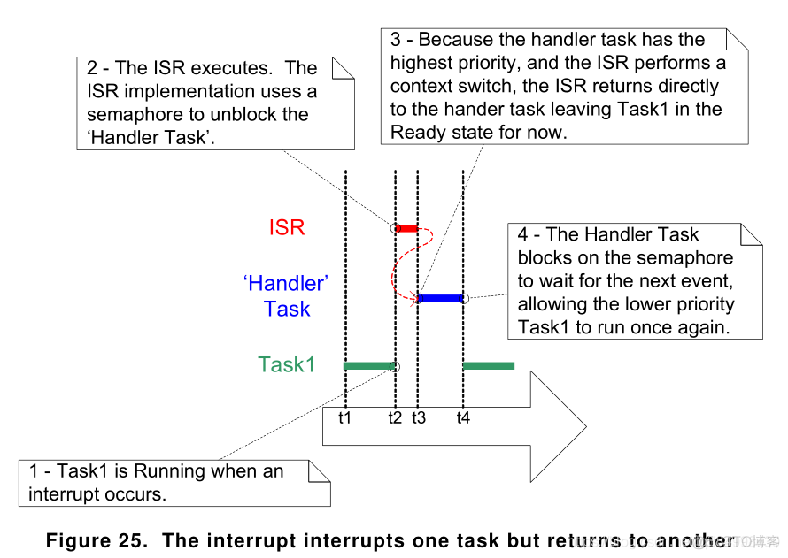 FreeRTOS - 中断管理_FreeRTOS_02