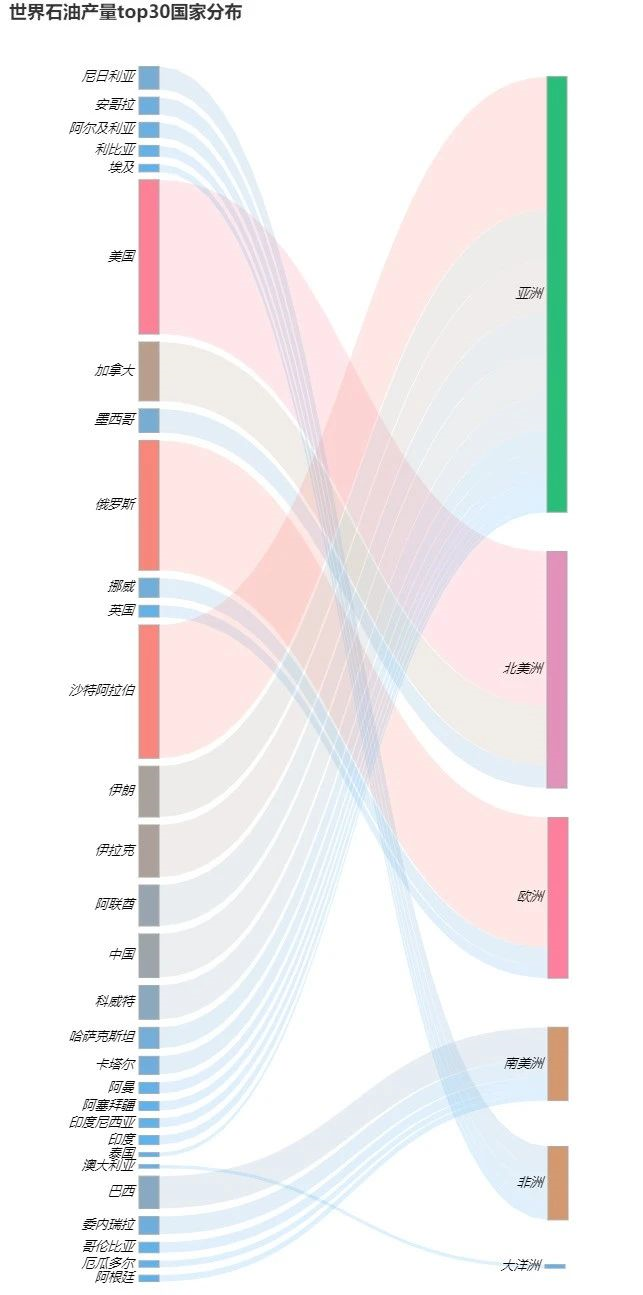 一张图看懂世界石油分布？用Python轻松搞定！_java_09