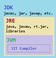 什么是JRE、JDK、JVM以及三者之间的关系？_java