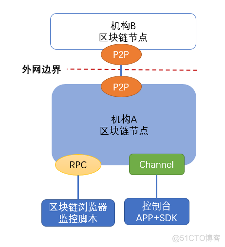 区块链 FISCO BCOS网络端口讲解_区块链_03