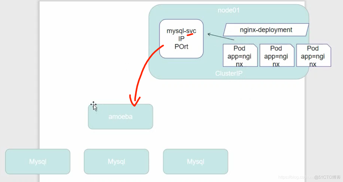 kubernetes视频教程笔记 （18）-service_集群_35