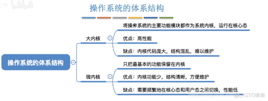 操作系统的运行机制与体系结构（操作系统4）_发展_05