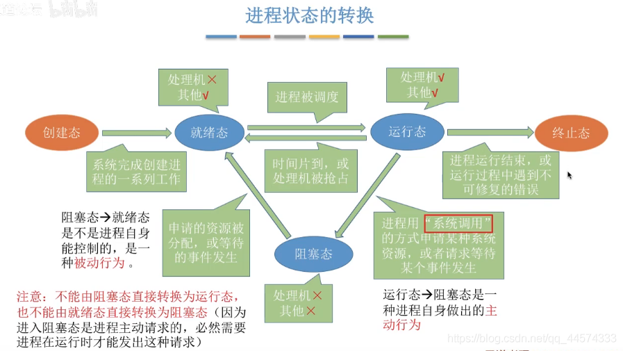 进程的状态与转换（操作系统8）_进程_04