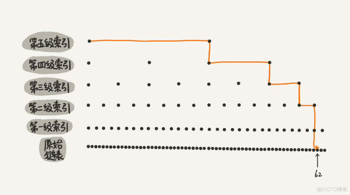 跳表的设计思路，值得每一个程序员学习_Python开发_03