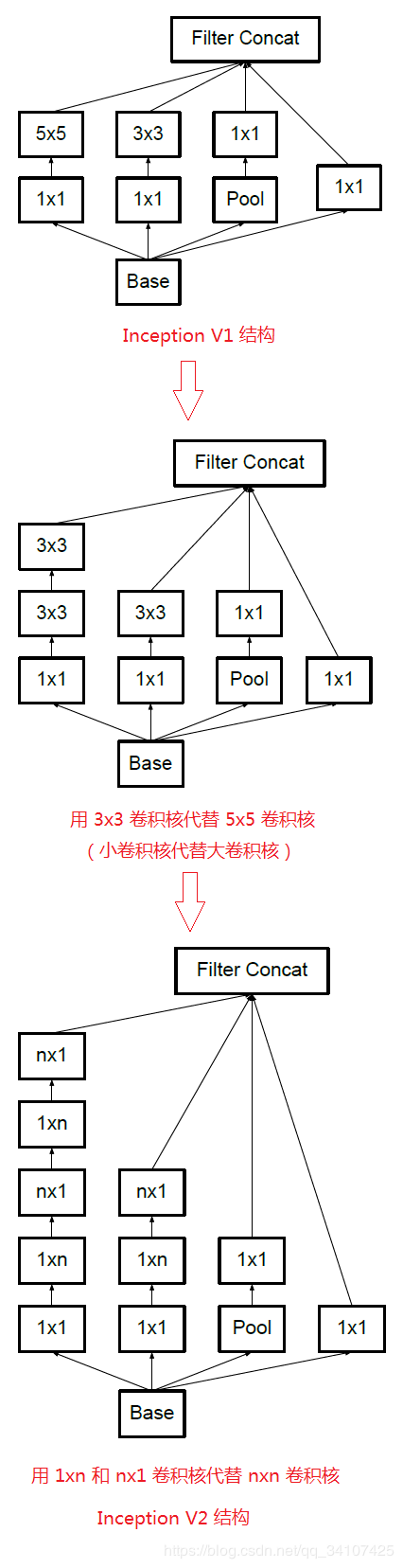 一文读懂：GoogleNet的Inception从v1到v4的演变_java_06