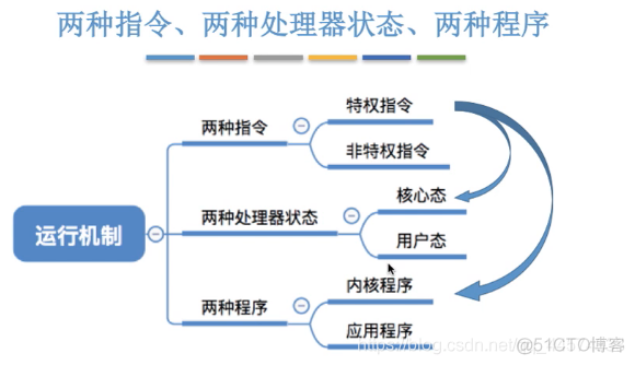 操作系统的运行机制与体系结构（操作系统4）_功能_02