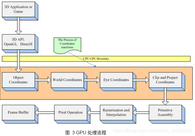 GPU图形绘制管线_社会时事