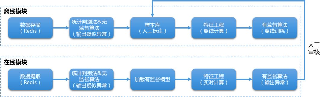 青铜到王者：AIOps 平台在腾讯的升级之路_Java_12