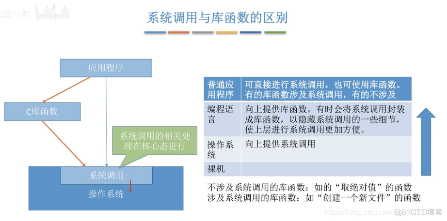 系统调用（操作系统6）_概念_04