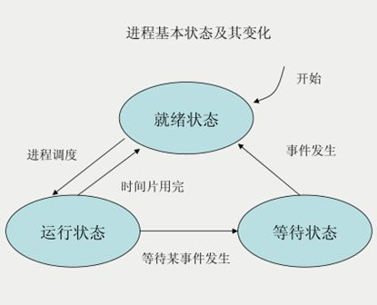 [linux] 进程五状态模型_Linux_02