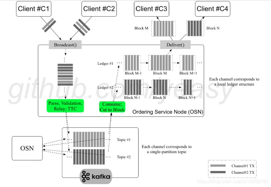 区块链 Hyperledger fabric 排序服务Kafka
Hyperledger Fabric 排序服务核心原理和工作过程_区块链技术