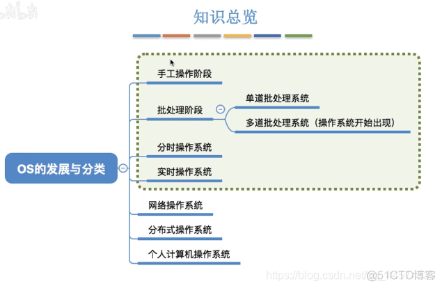 操作系统的发展和分类（操作系统3）_功能