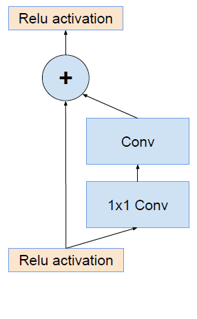 一文读懂：GoogleNet的Inception从v1到v4的演变_java_08