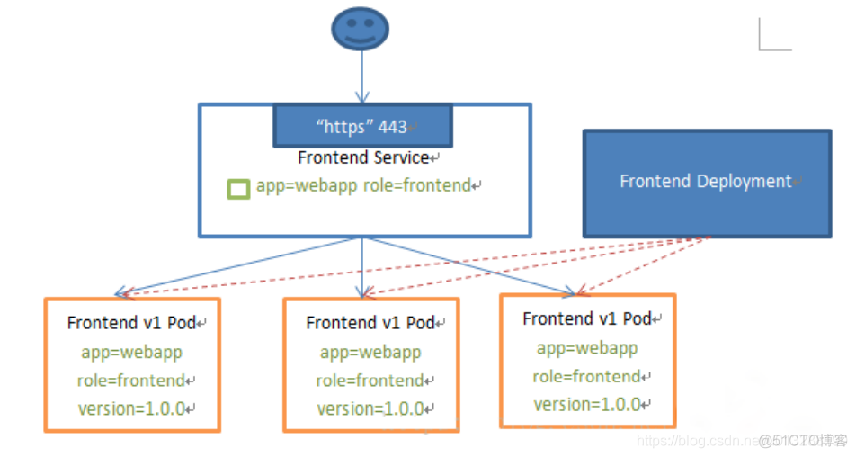 kubernetes视频教程笔记 （18）-service_kubernetes