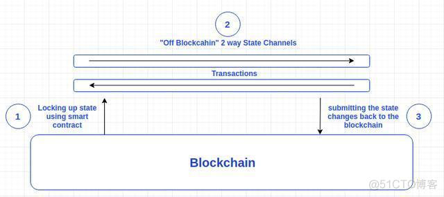 分片、侧链、状态通道、子链、DAG 是什么 区别_区块链_03