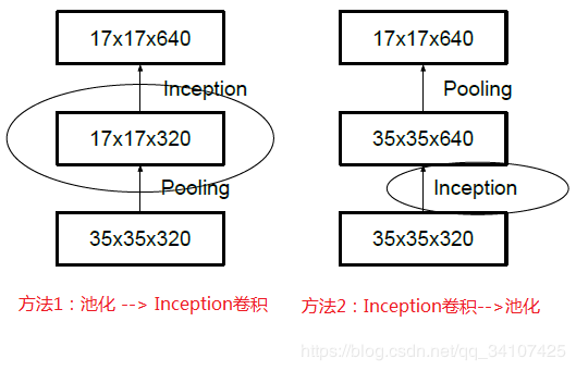 一文读懂：GoogleNet的Inception从v1到v4的演变_java_03