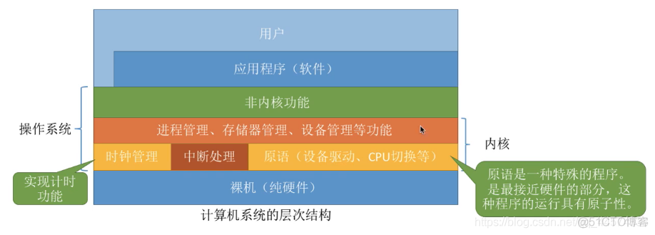 操作系统的运行机制与体系结构（操作系统4）_功能_03