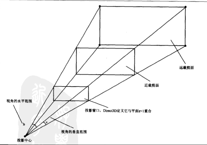 浅谈 GPU图形固定渲染管线_渲染