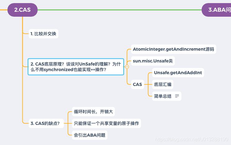 java并发编程（5）--CAS是什么 底层原理 缺点_Java开发