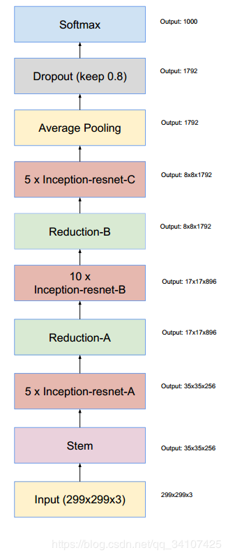 一文读懂：GoogleNet的Inception从v1到v4的演变_java_10