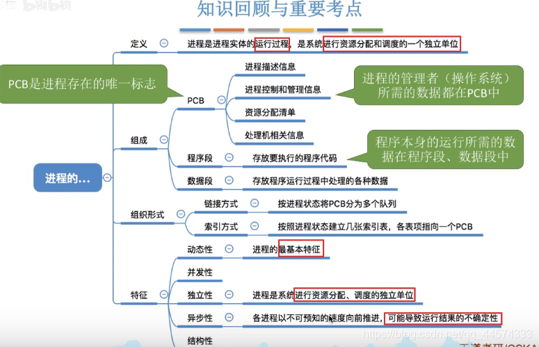 进程的定义、组成、组织方式和特征（操作系统7）_进程_09