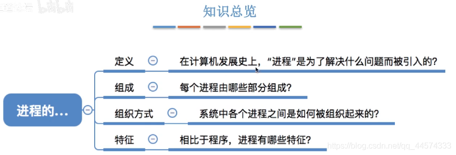 进程的定义、组成、组织方式和特征（操作系统7）_操作系统