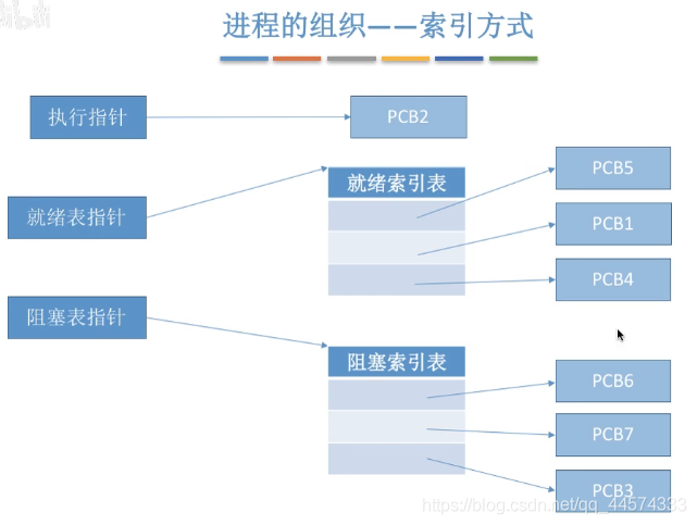 进程的定义、组成、组织方式和特征（操作系统7）_进程_07