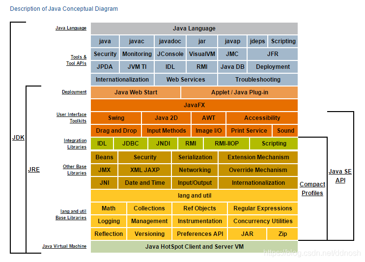 什么是JRE、JDK、JVM以及三者之间的关系？_java_02