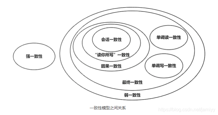 数据库 BASE理论_数据库教程