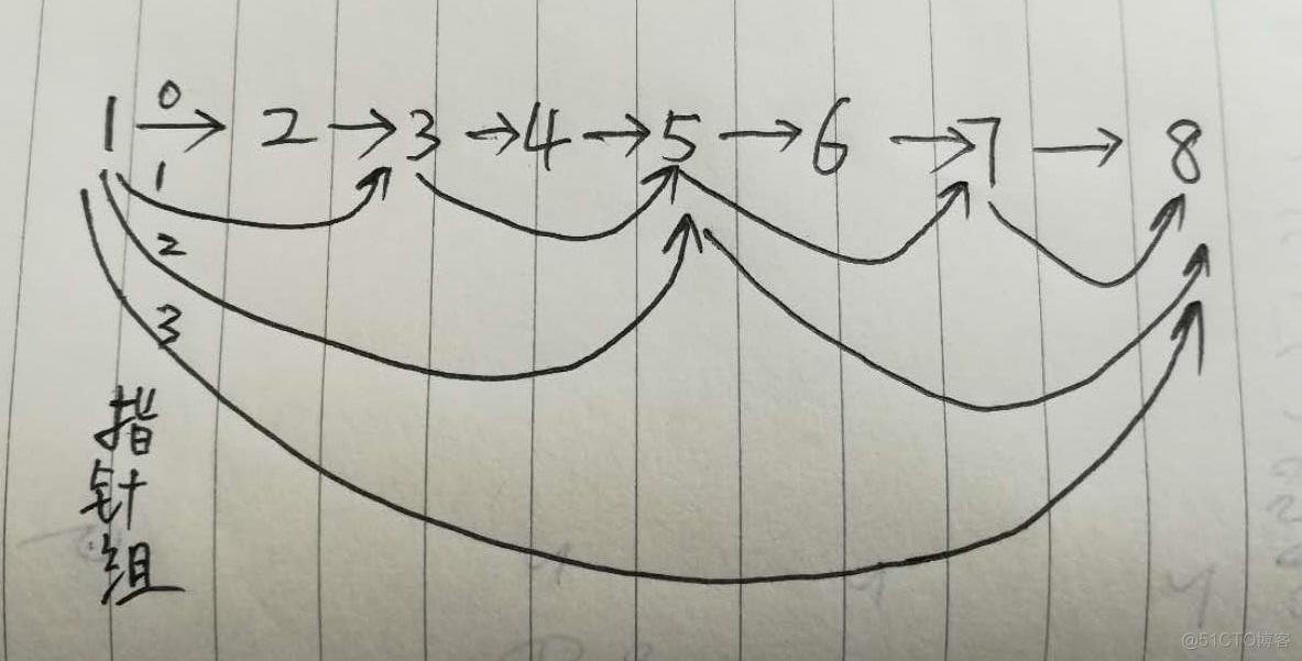 跳表的设计思路，值得每一个程序员学习_Python开发_05