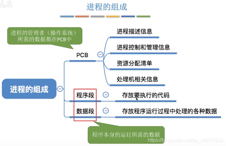 进程的定义、组成、组织方式和特征（操作系统7）_操作系统_04