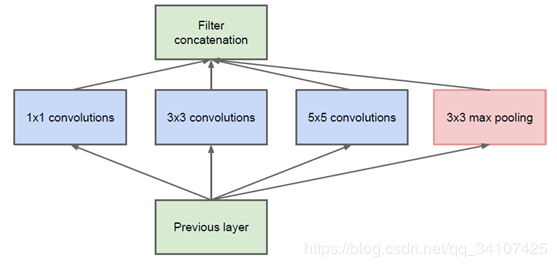 一文读懂：GoogleNet的Inception从v1到v4的演变_java