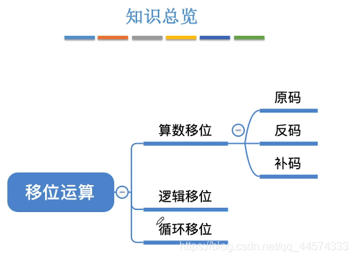 移位运算 计算机组成原理15 阿芒aris的技术博客 51cto博客