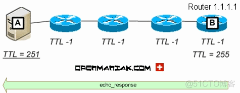 [TCP/IP] ping traceroute和TTL_TCP/IP