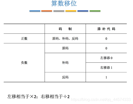 移位运算 计算机组成原理15 51cto博客 计算机组成原理公式