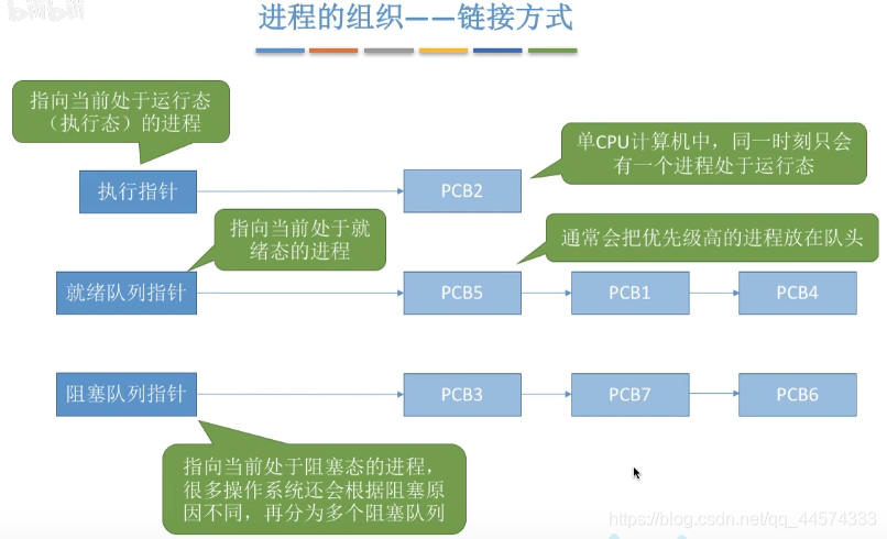 进程的定义、组成、组织方式和特征（操作系统7）_操作系统_06