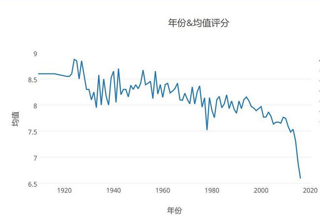 对豆瓣电影进行可视化分析_字段_08