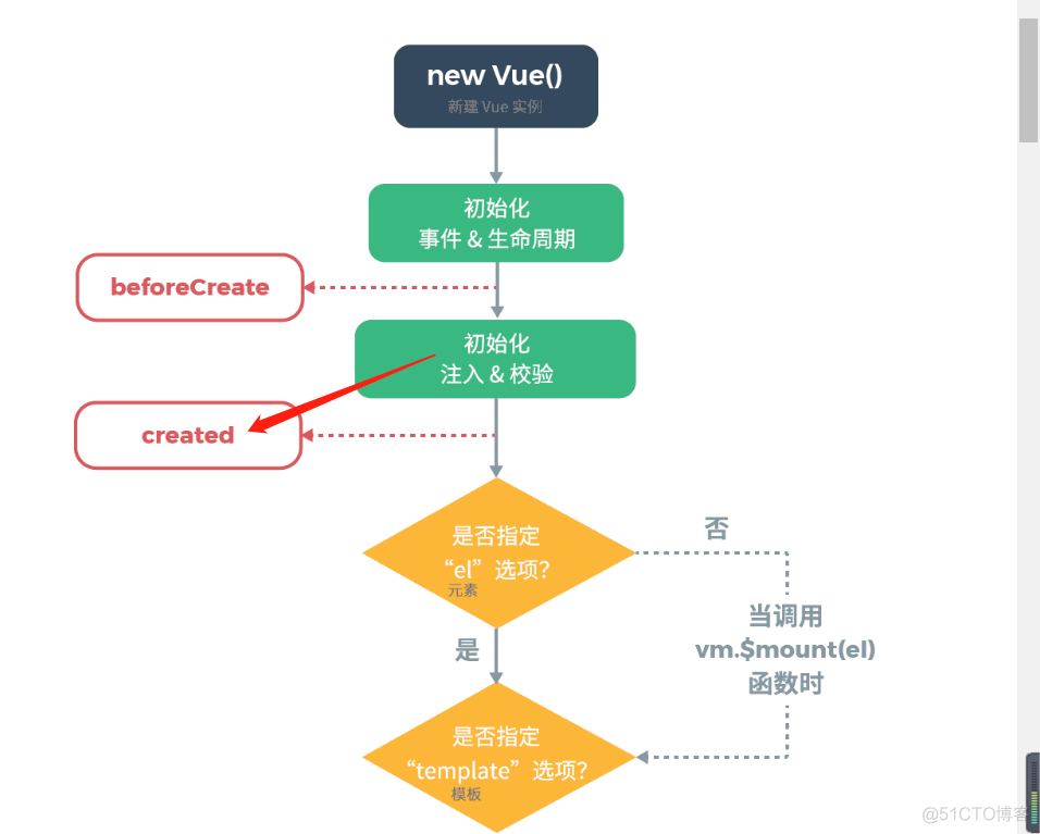 20. Vue 生命周期函数_Vue开发_05