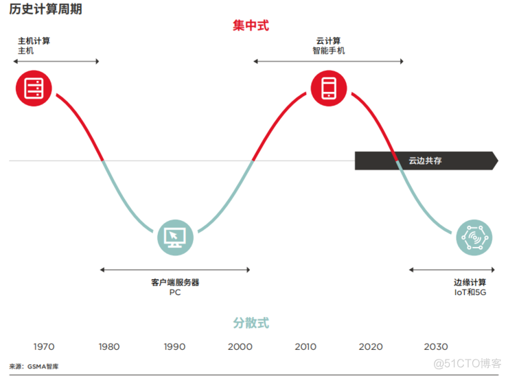 一文看懂为什么边缘计算是大势所趋 | GSMA 报告_边缘计算_02