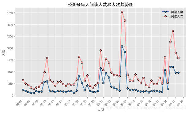 python数据可视化[5] matplotlib(折线图)_Python开发_03