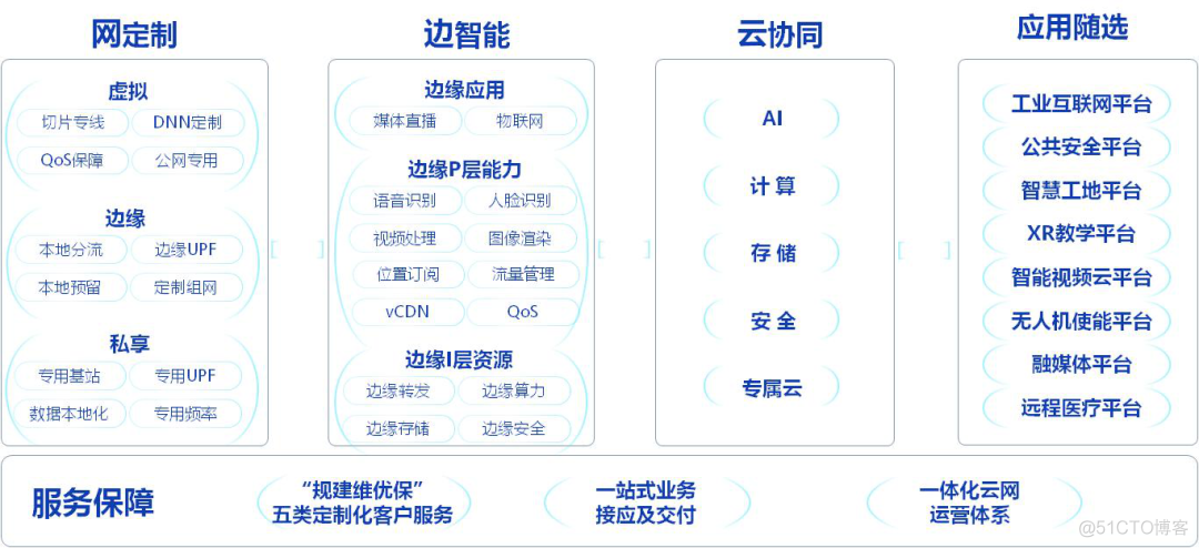 史上最全！中国电信5G 2B专网介绍来了_边缘计算_05