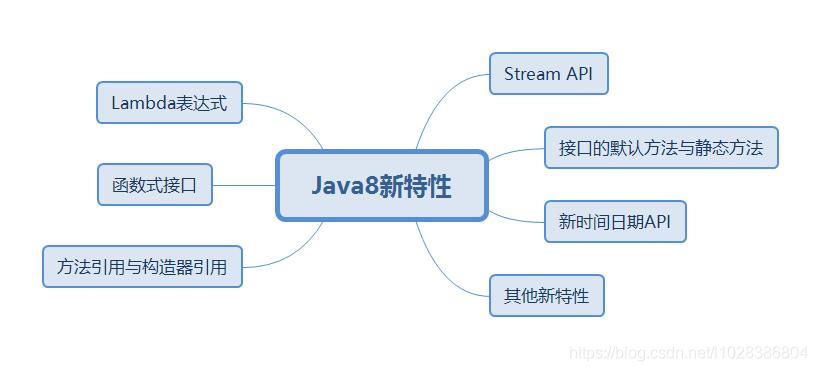 【Java8新特性】还没搞懂函数式接口？赶快过来看看吧！_Java教程