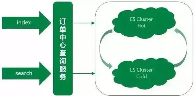 京东把 Elasticsearch 用的真牛逼！_java_11