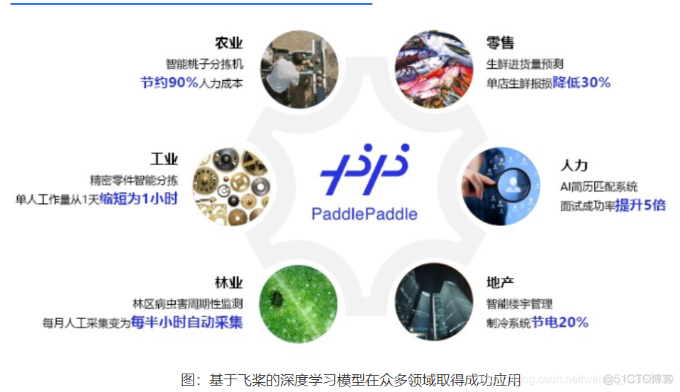 深度学习框架飞桨（PaddlePaddle）概述_深度学习